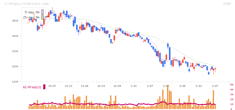 ＪＴＰ(2488)の日足チャート