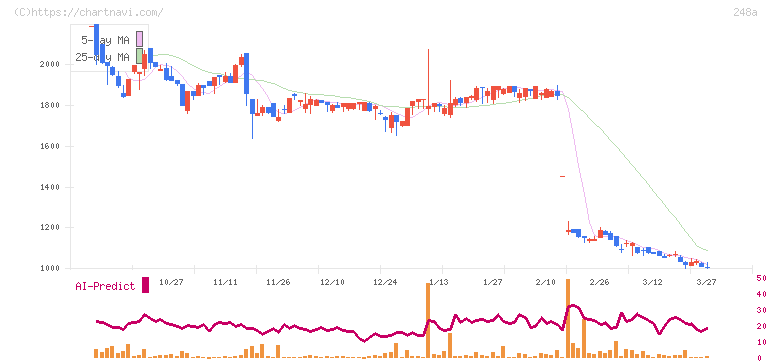 キッズスター(248A)の日足チャート