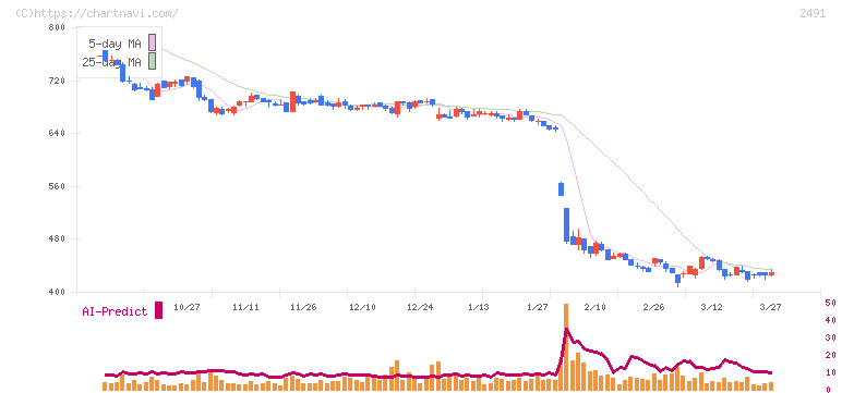 バリューコマース(2491)の日足チャート