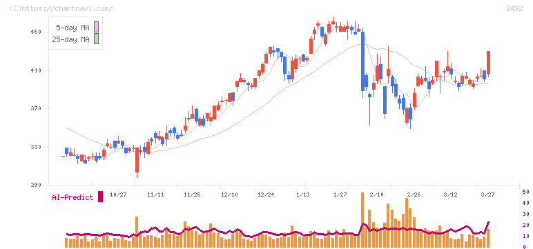 インフォマート(2492)の日足チャート