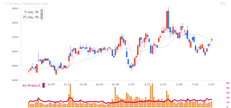 サッポロホールディングス(2501)の日足チャート