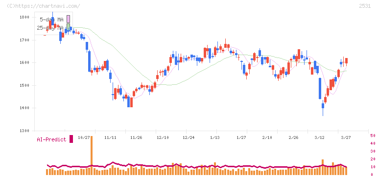 宝ホールディングス(2531)の日足チャート
