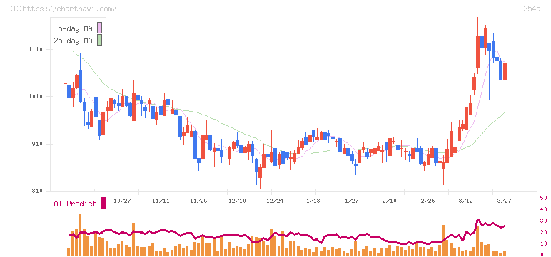 ＡＩフュージョンキャピタルグループ(254A)の日足チャート