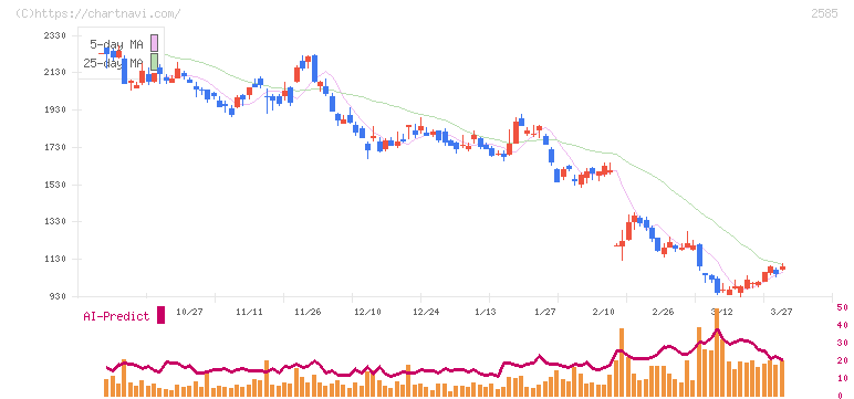 ライフドリンクカンパニー(2585)の日足チャート