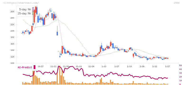 フルッタフルッタ(2586)の日足チャート