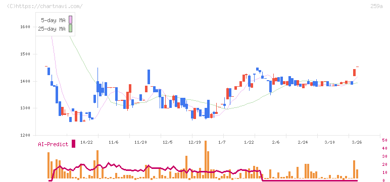 ケイ・ウノ(259A)の日足チャート