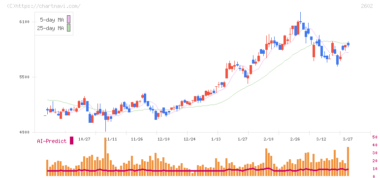 日清オイリオグループ(2602)の日足チャート