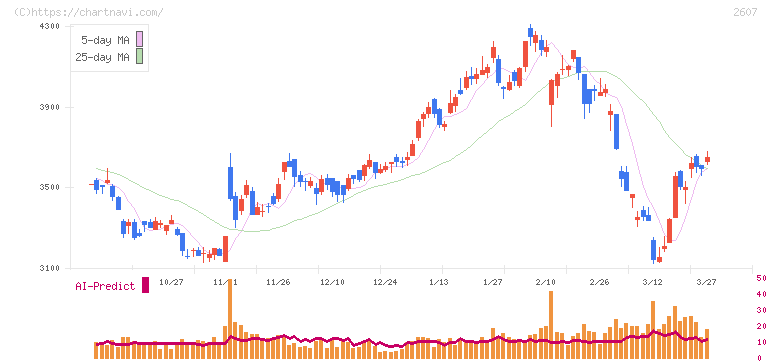 不二製油グループ本社(2607)の日足チャート