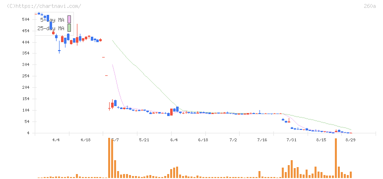 オルツ(260A)の日足チャート