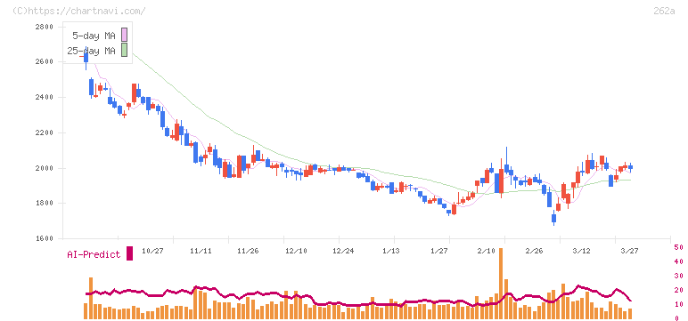 インターメスティック(262A)の日足チャート