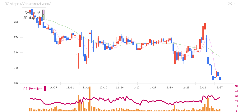 Ｓｃｈｏｏ(264A)の日足チャート