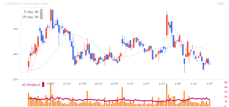 まんだらけ(2652)の日足チャート