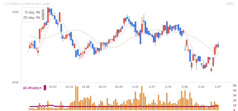 イオン九州(2653)の日足チャート