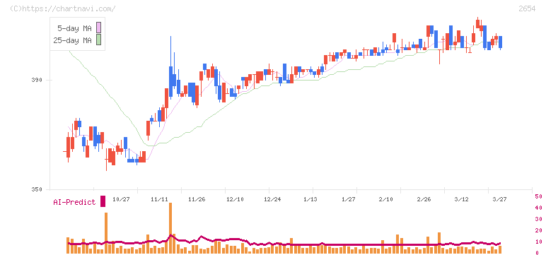 アスモ(2654)の日足チャート