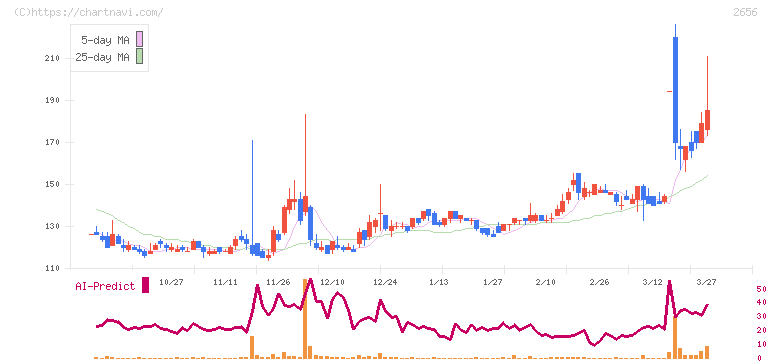 ベクターホールディングス(2656)の日足チャート