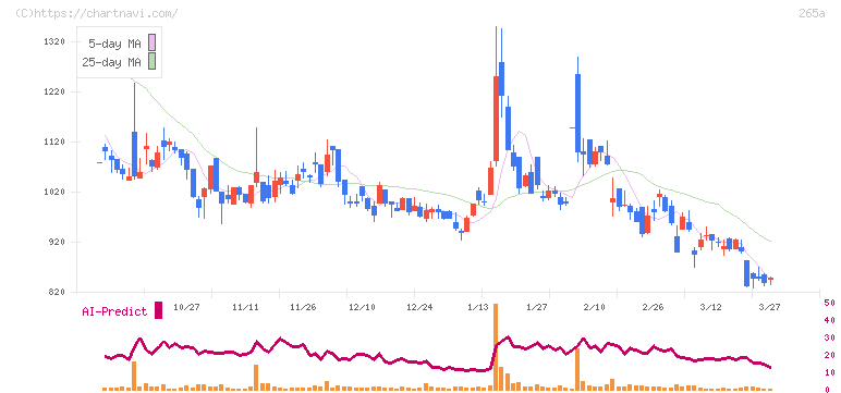 Ｈｍｃｏｍｍ(265A)の日足チャート