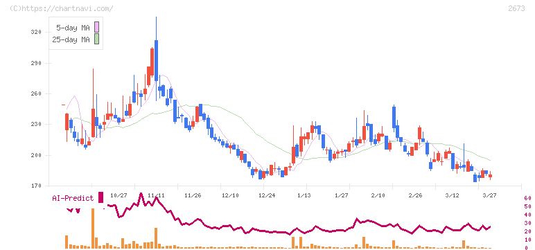 夢みつけ隊(2673)の日足チャート