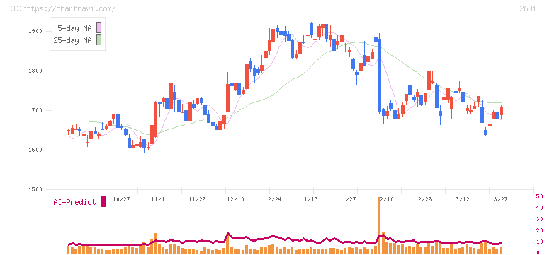 ゲオホールディングス(2681)の日足チャート