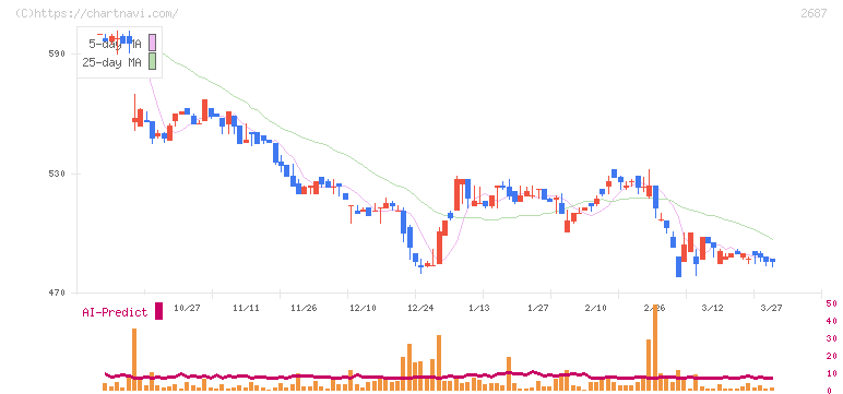 シー・ヴイ・エス・ベイエリア(2687)の日足チャート
