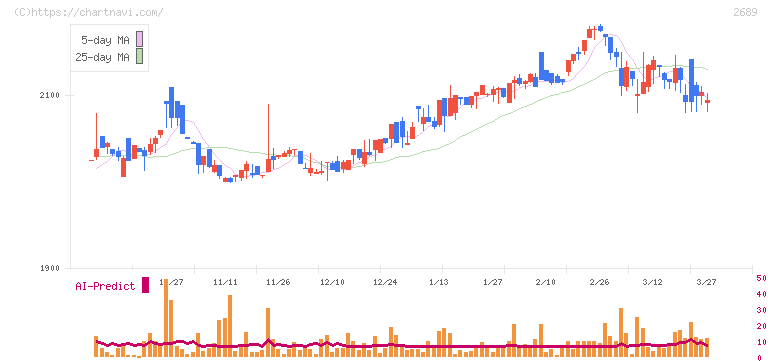 オルバヘルスケアホールディングス(2689)の日足チャート
