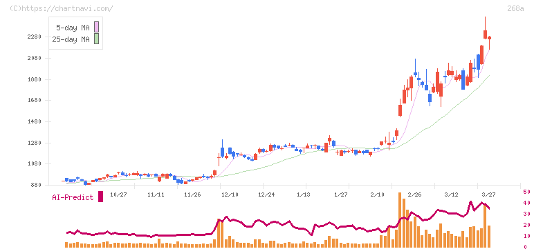 リガク・ホールディングス(268A)の日足チャート