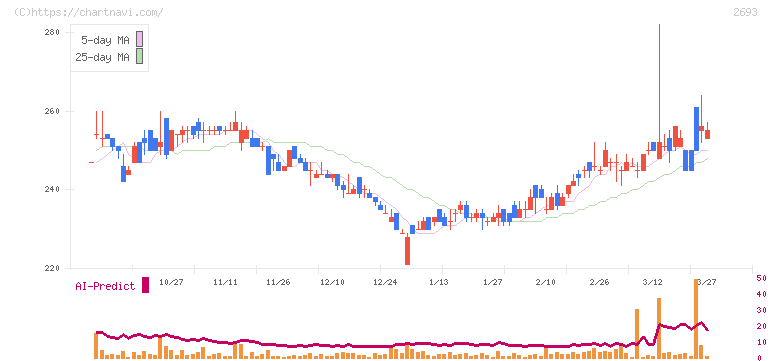 ＹＫＴ(2693)の日足チャート