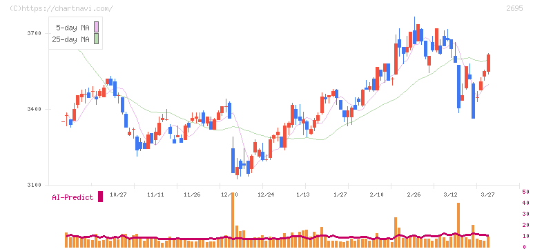 くら寿司(2695)の日足チャート