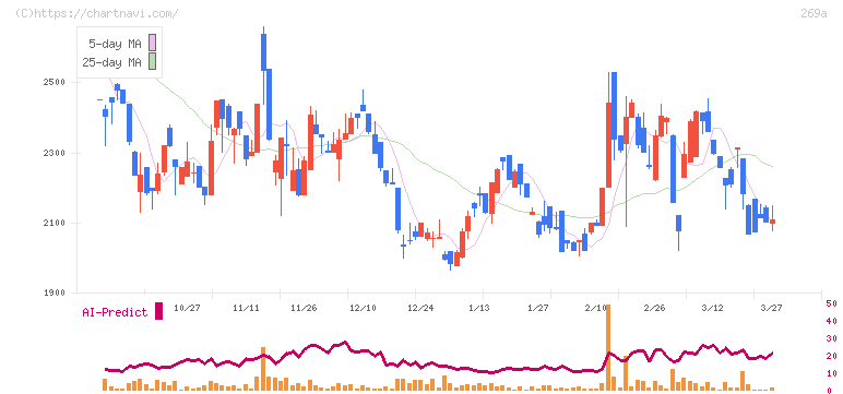 Ｓａｐｅｅｔ(269A)の日足チャート