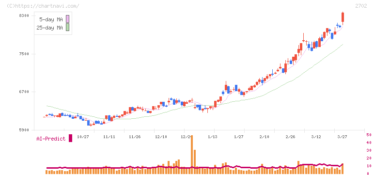 日本マクドナルドホールディングス(2702)の日足チャート