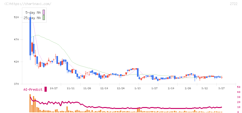 ＩＫホールディングス(2722)の日足チャート
