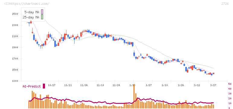 パルグループホールディングス(2726)の日足チャート