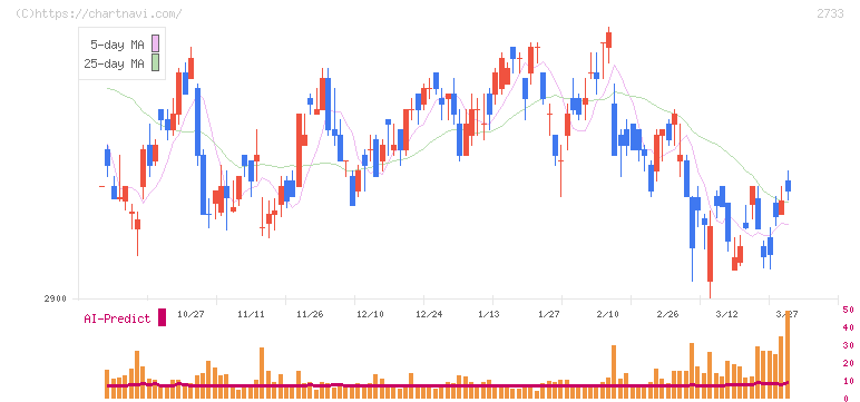 あらた(2733)の日足チャート