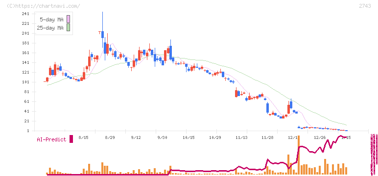 ピクセルカンパニーズ(2743)の日足チャート