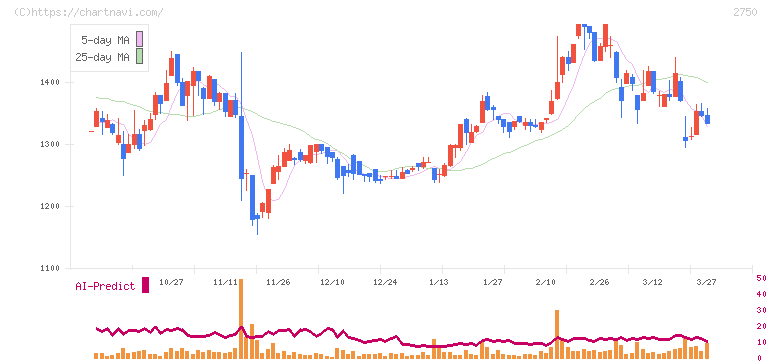 石光商事(2750)の日足チャート