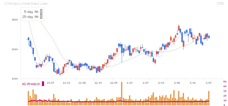 あみやき亭(2753)の日足チャート