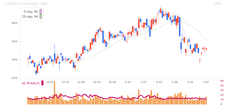 東京エレクトロン　デバイス(2760)の日足チャート