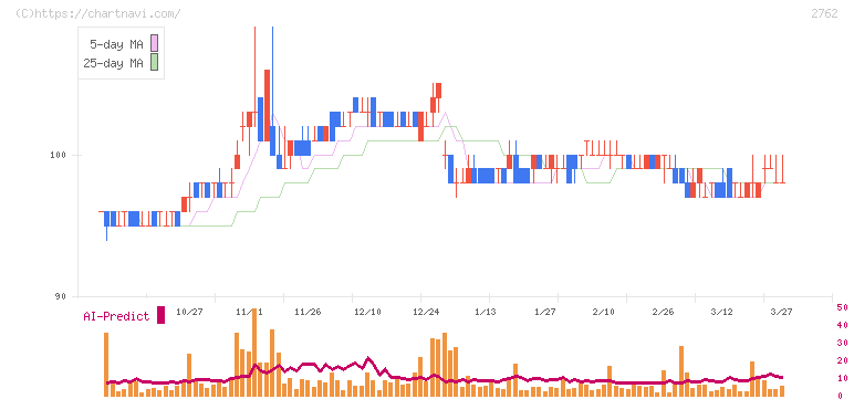 ＳＡＮＫＯ　ＭＡＲＫＥＴＩＮＧ　ＦＯＯＤＳ(2762)の日足チャート