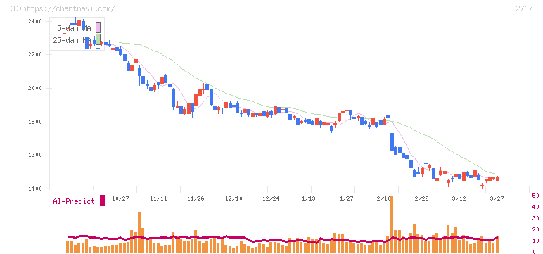 円谷フィールズホールディングス(2767)の日足チャート