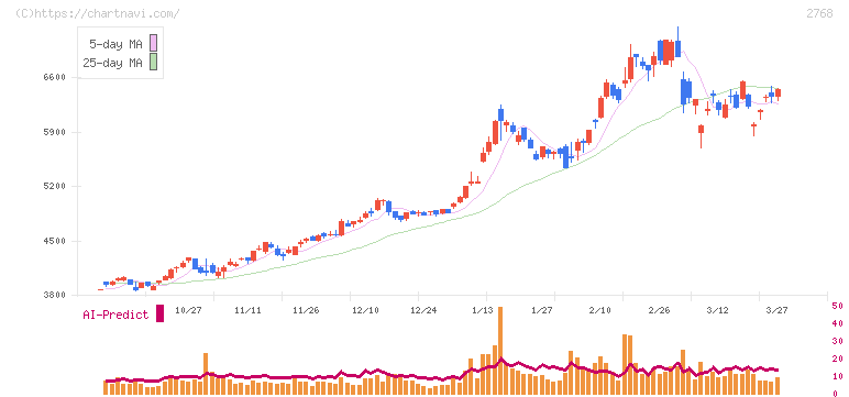 双日(2768)の日足チャート