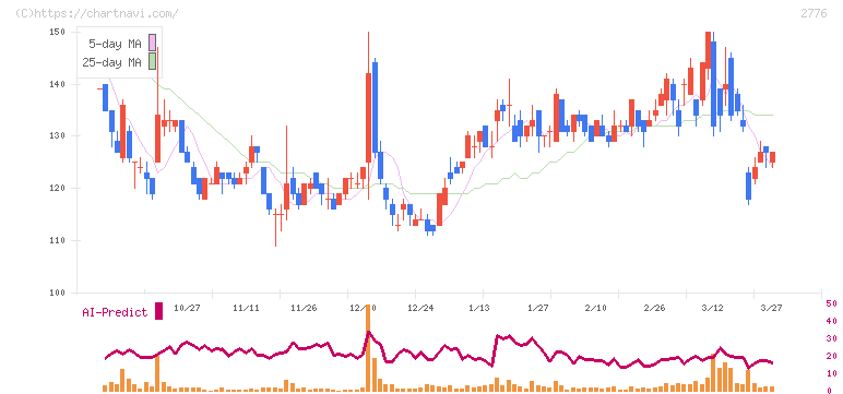 新都ホールディングス(2776)の日足チャート
