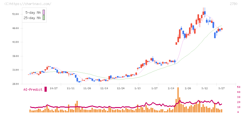 コメ兵ホールディングス(2780)の日足チャート