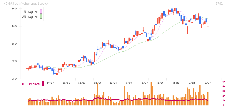 セリア(2782)の日足チャート