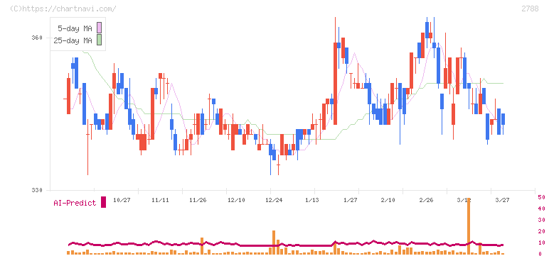 アップルインターナショナル(2788)の日足チャート