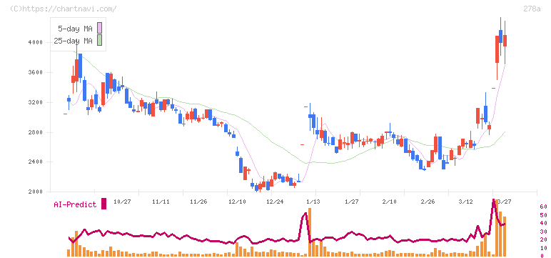 Ｔｅｒｒａ　Ｄｒｏｎｅ(278A)の日足チャート