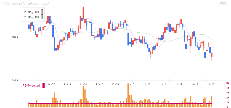 ハニーズホールディングス(2792)の日足チャート