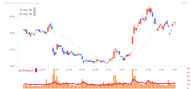味の素(2802)の日足チャート