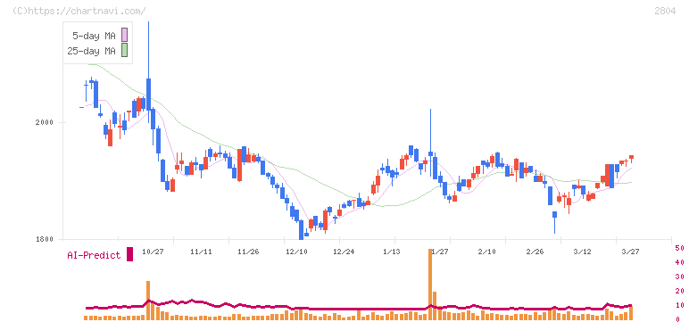 ブルドックソース(2804)の日足チャート