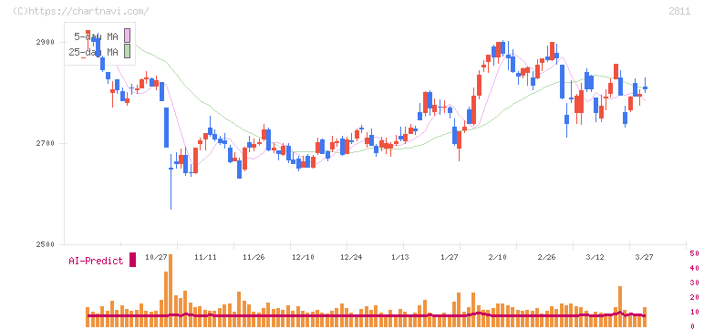 カゴメ(2811)の日足チャート