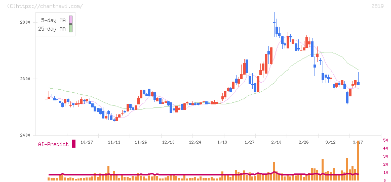 エバラ食品工業(2819)の日足チャート