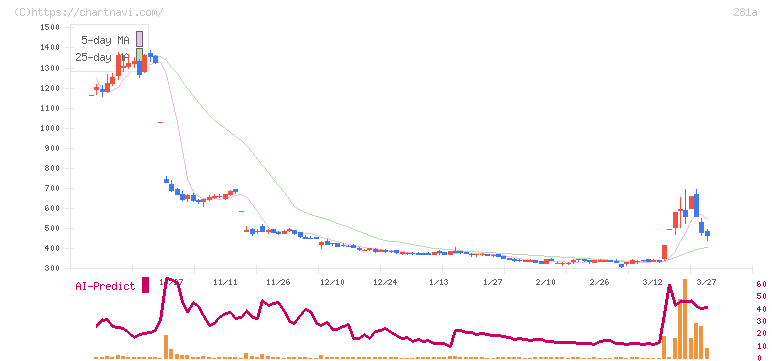 インフォメティス(281A)の日足チャート